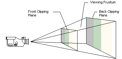 Near and far clipping plane